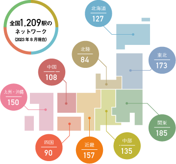 道の駅の地方別分布図（2023年8月現在）　全国1209駅　北海道127　東北173 関東185 中部135 北陸84 近畿157 中国108　四国90 九州沖縄150